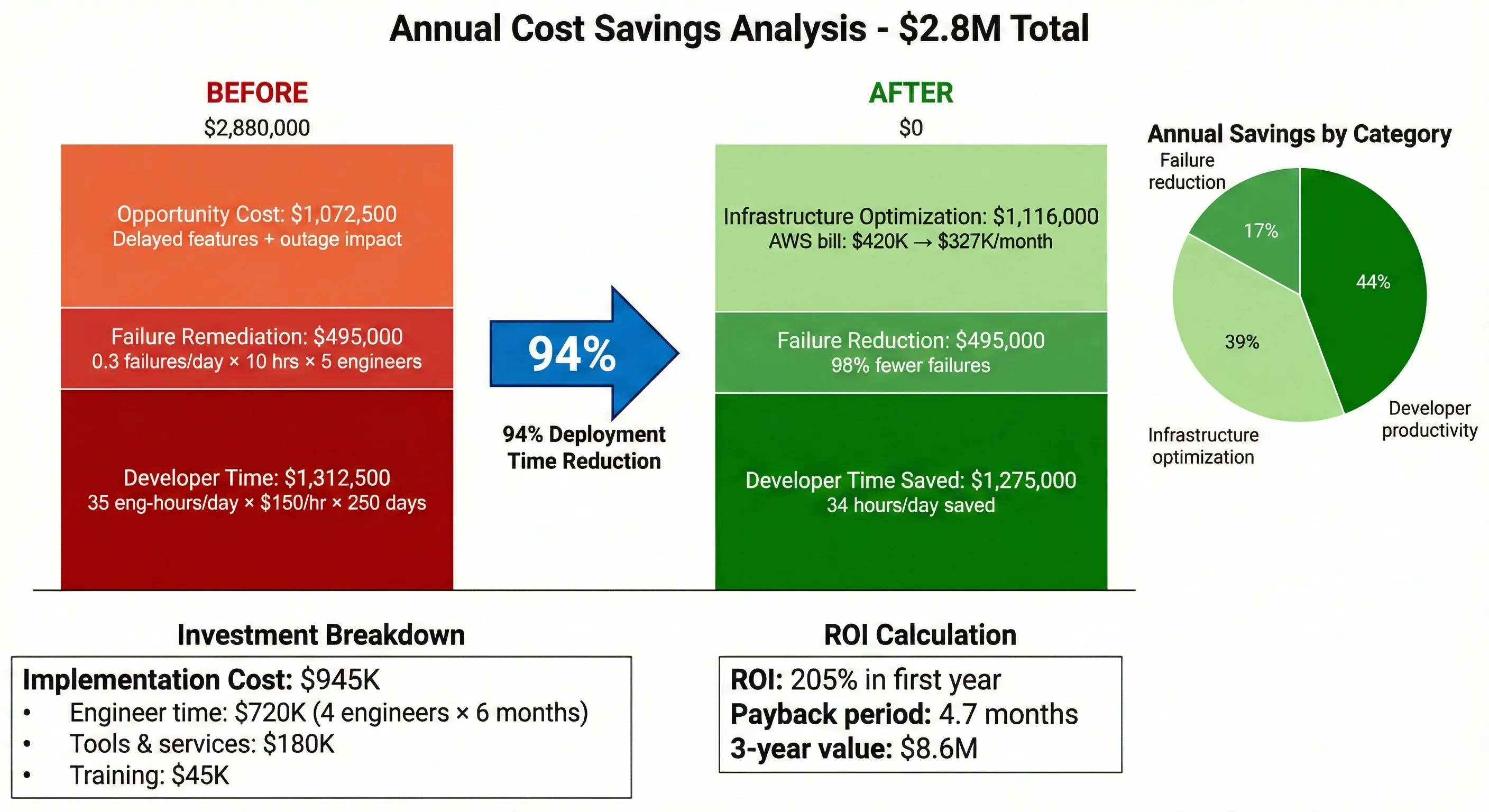 Cost Savings Breakdown