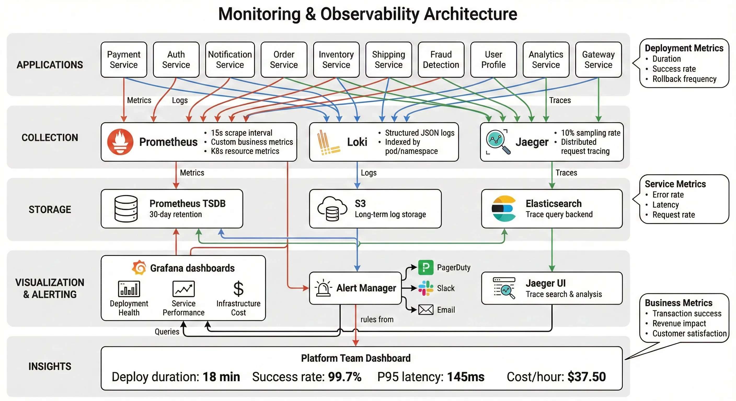 Monitoring & Observability Stack