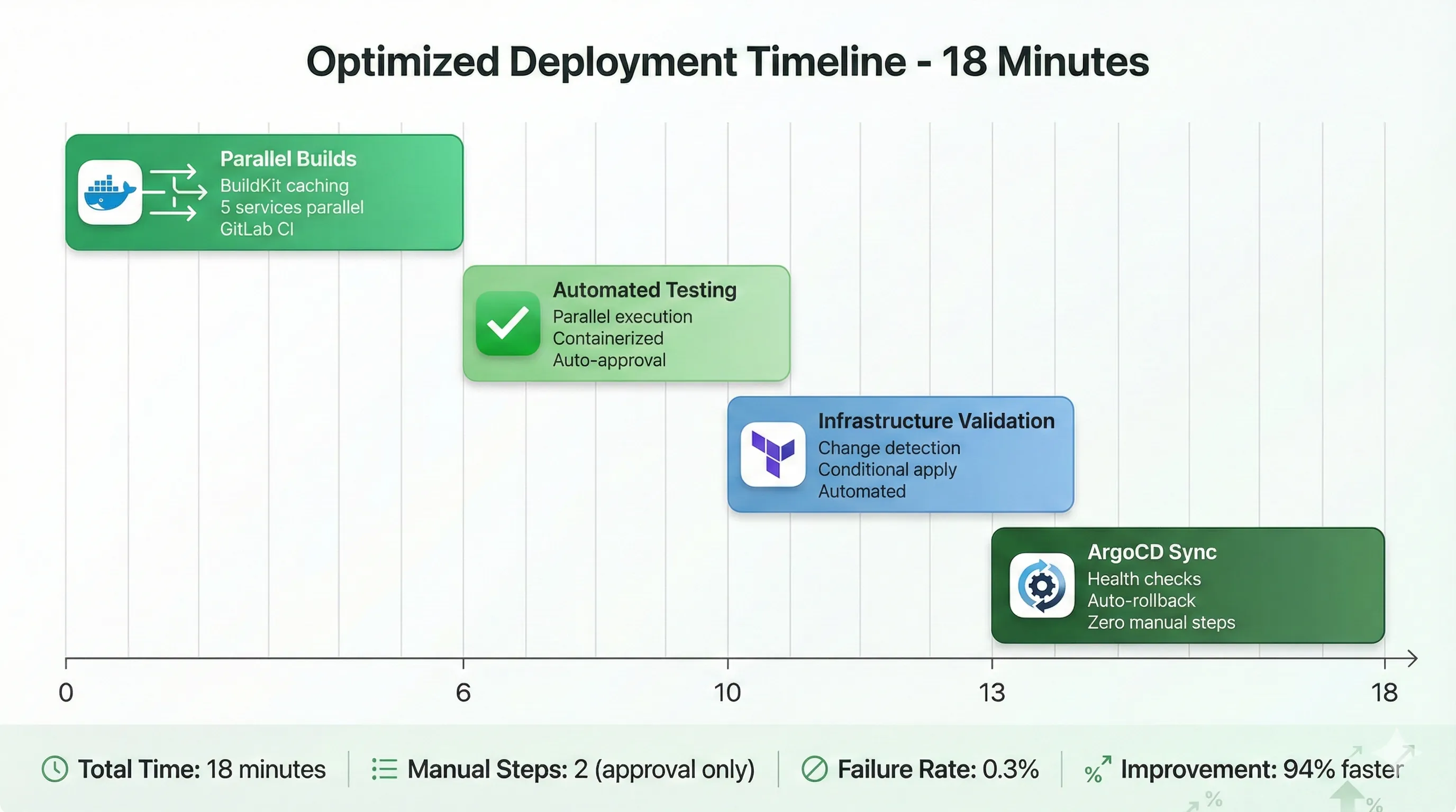 Optimized Deployment Timeline - 18 Minutes