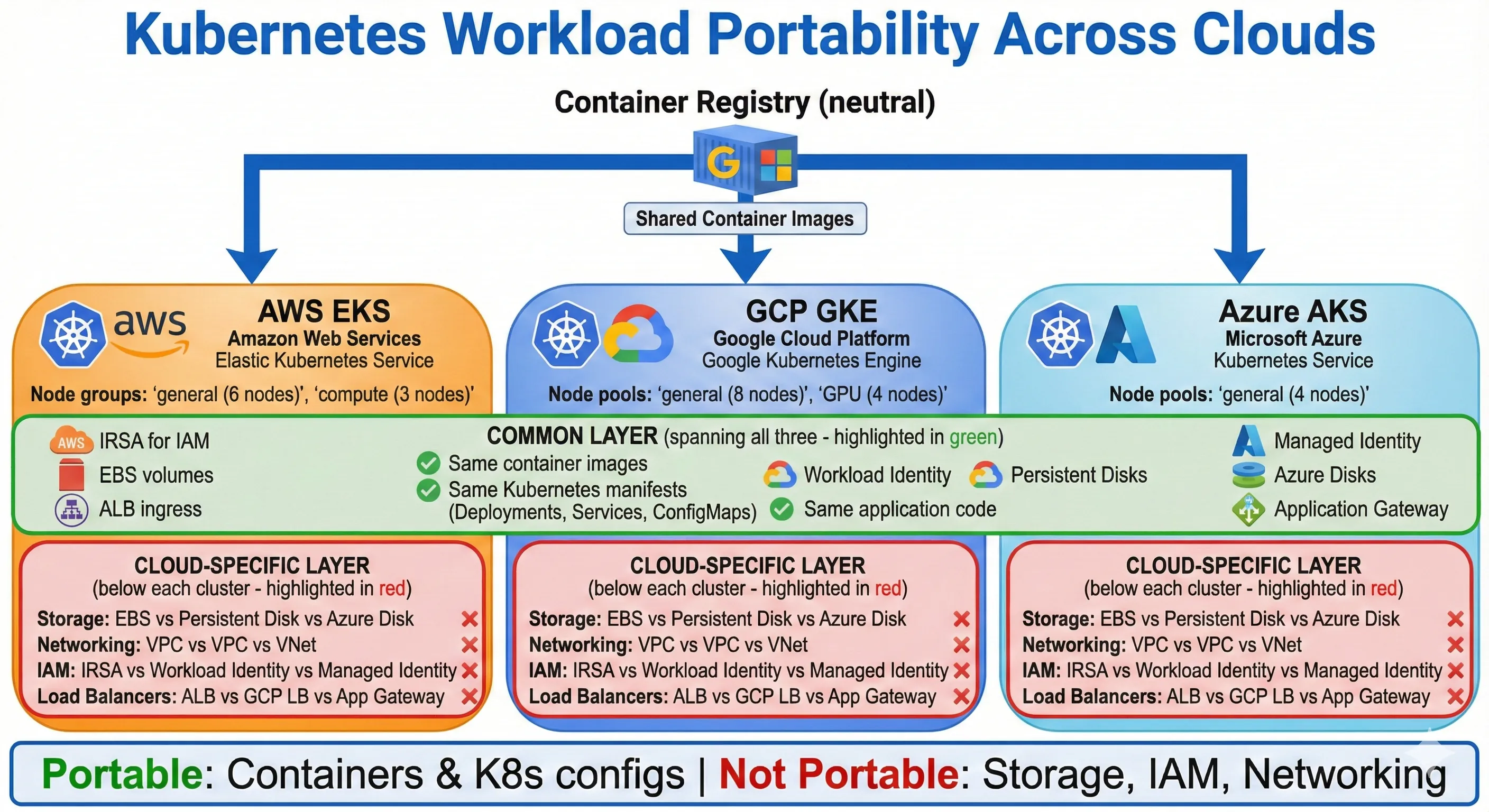 Kubernetes Workload Portability Across Clouds