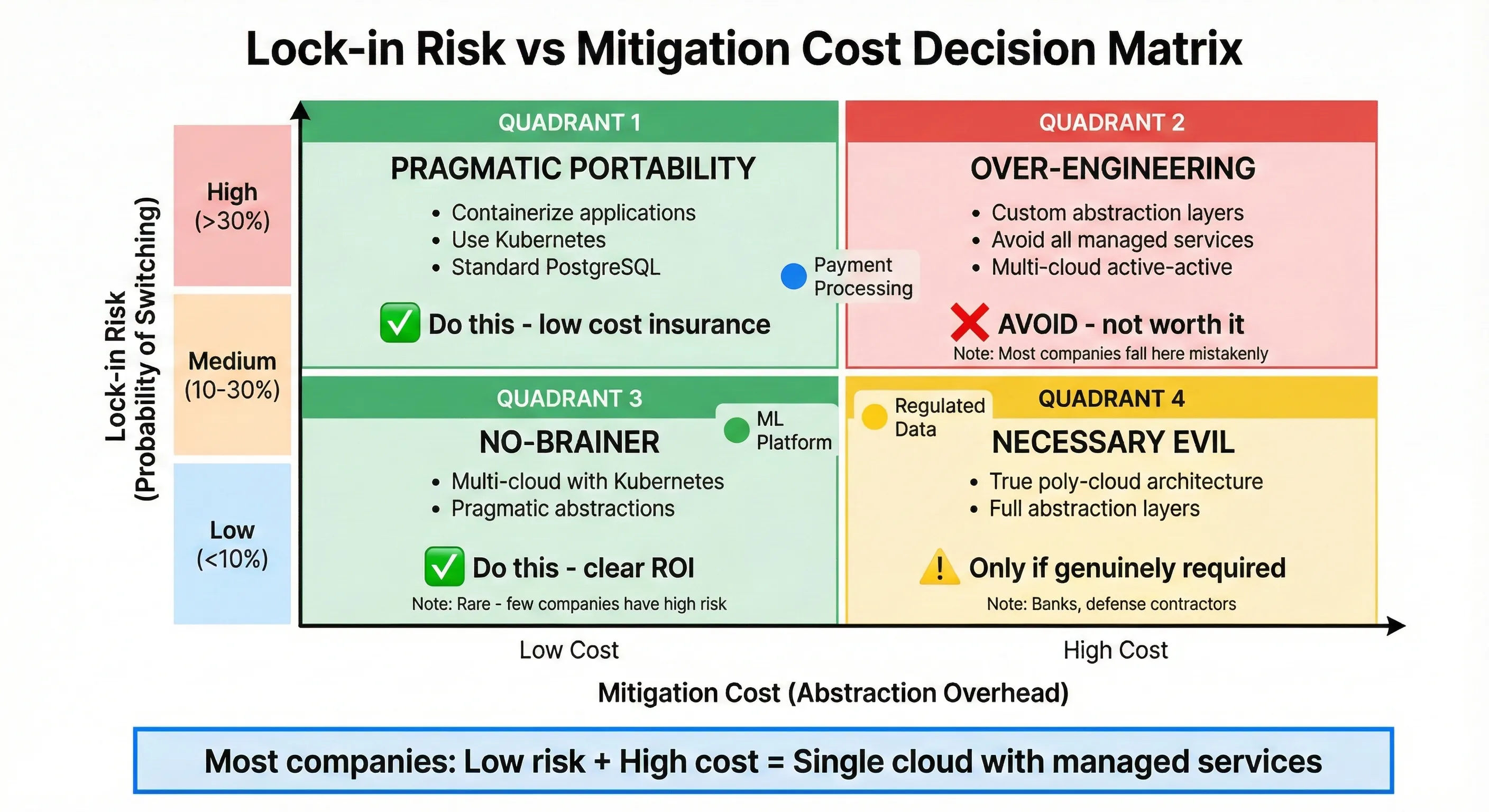 Lock-in Risk vs Mitigation Cost Decision Matrix