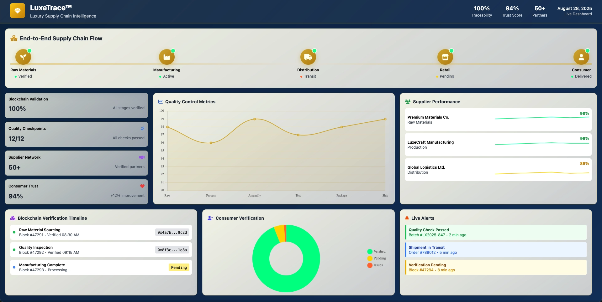 Blockchain Supply Chain Transparency Platform for Luxury Brands gallery 4
